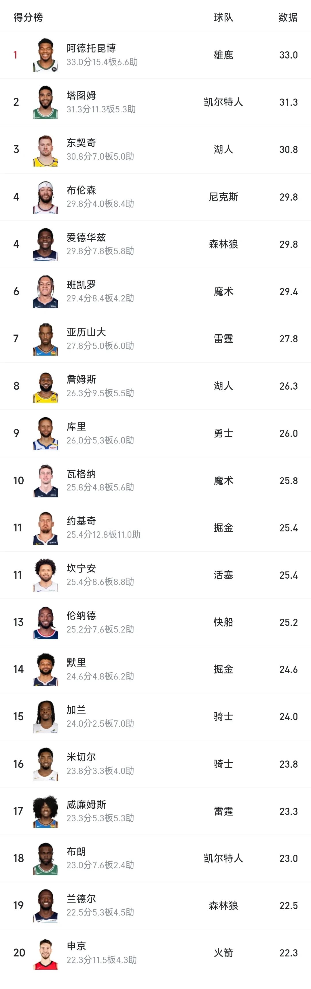 字母哥连续十五场比赛得分超过败北，TL不断突破！的简单介绍